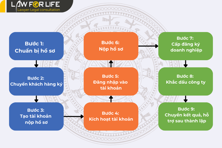 Các bước thực hiện thủ tục thành lập công ty/thành lập doanh nghiệp