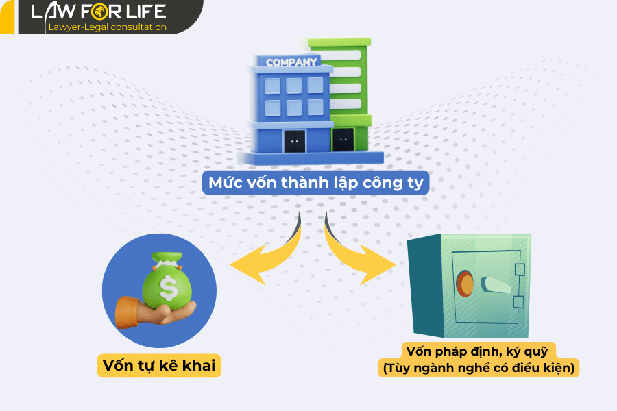 mức vốn khi thành lập công ty