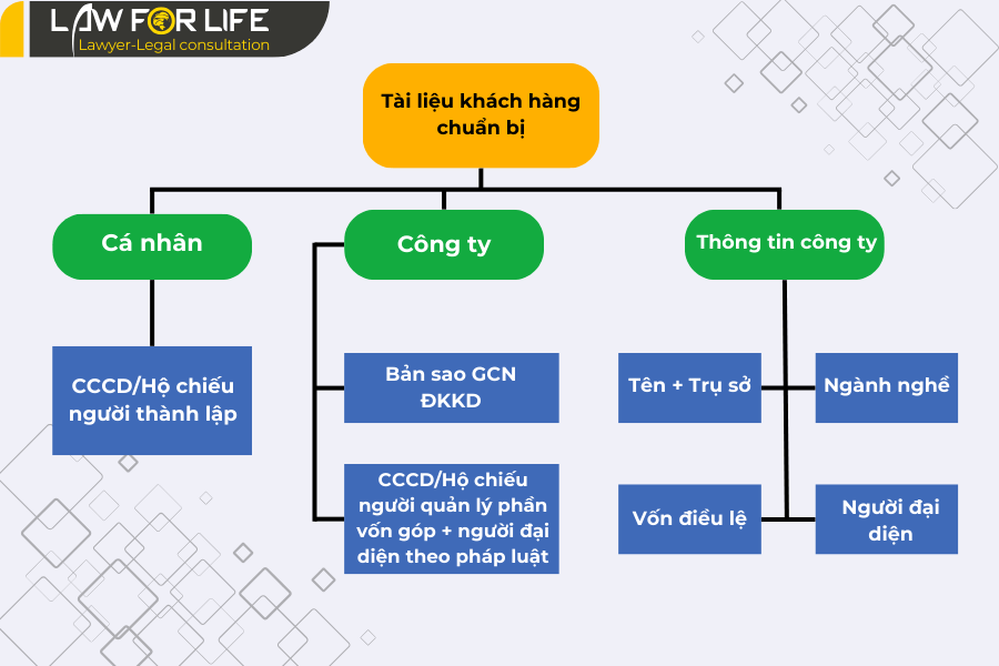 Tài liệu khách hàng cần cung cấp khi thành lập công ty