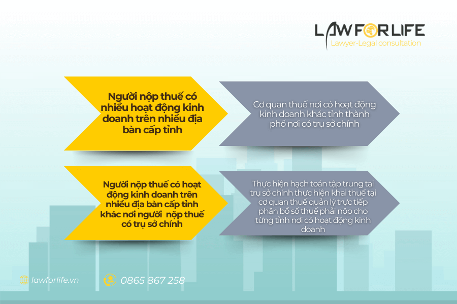 Địa điểm nộp hồ sơ khai thuế theo quý