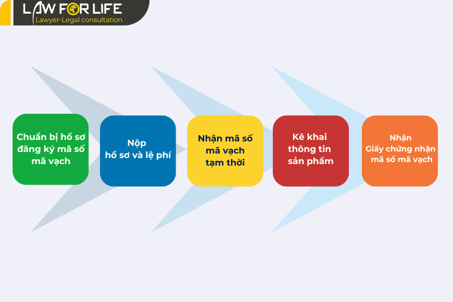 Hướng dẫn chuẩn bị hồ sơ đăng ký mã số mã vạch
