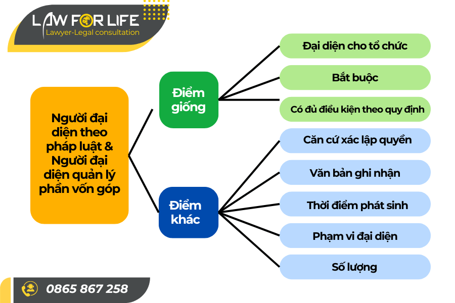 So sánh người đại diện theo pháp luật với người đại diện quản lý phần vốn góp