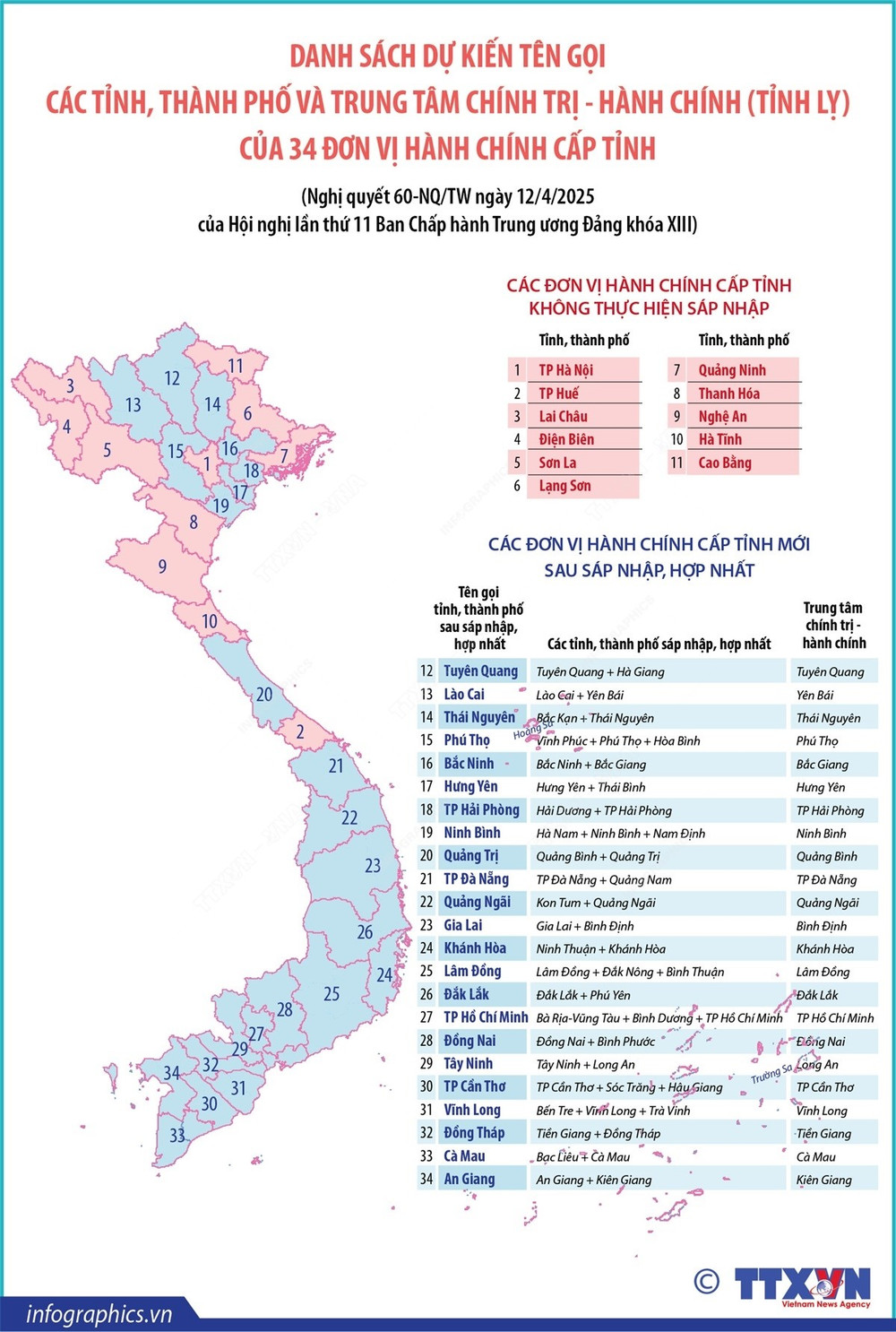 Dự kiến tên gọi 34 đơn vị hành chính cấp tỉnh từ 01/9/2025